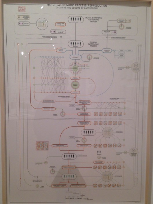 The Gastronomic Process